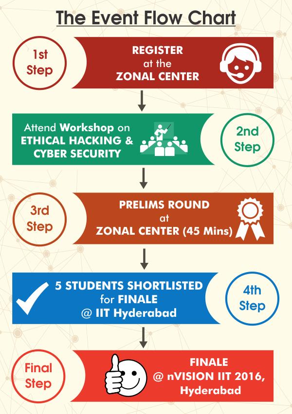 cyber-suraksha-event-flow-chart